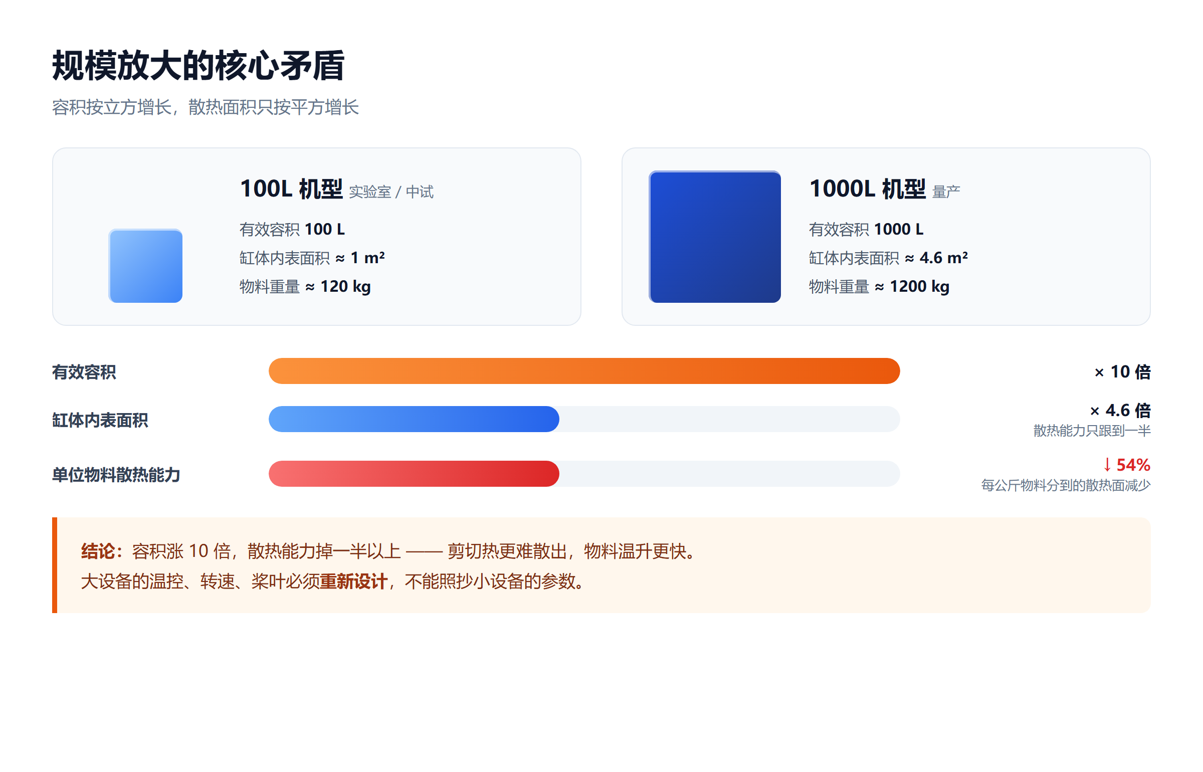 规模放大的核心矛盾