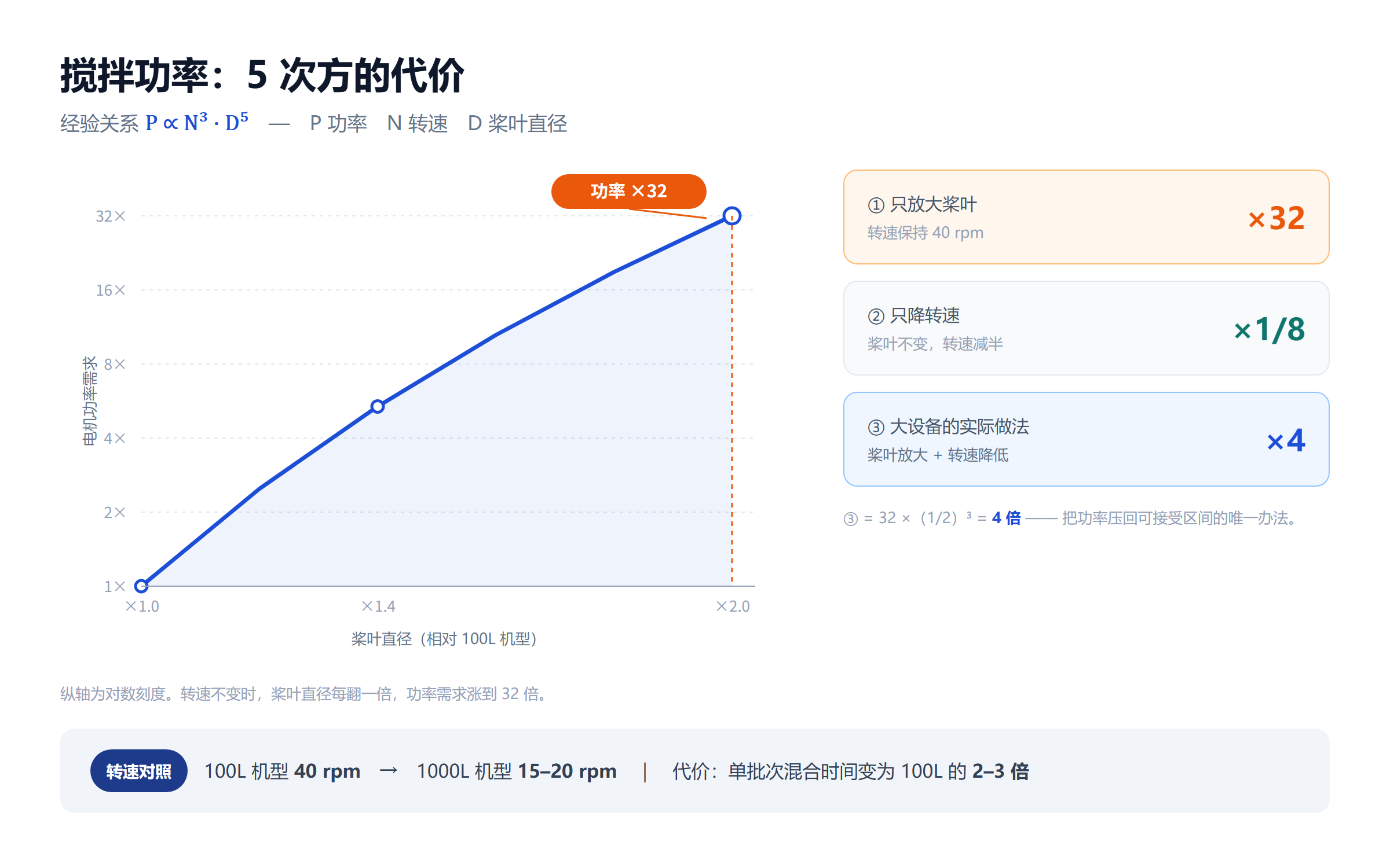 搅拌功率的 5 次方关系